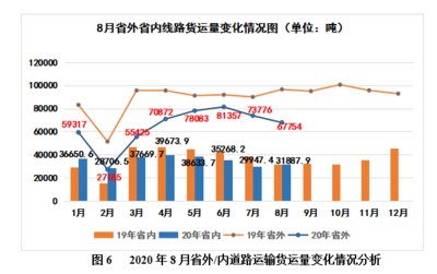 重慶道路普通貨運市場調查 供需失衡加劇，運價指數呈穩中有降態勢